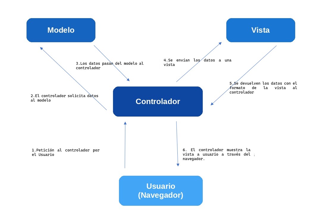 Diagrama de Arquitectura